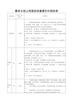 集体土地上房屋征收重置价补偿标准.docx