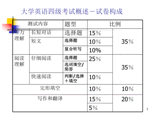 大学英语四级考试概述试卷.ppt