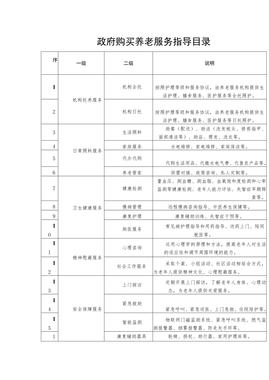 政府购买养老服务指导目录.docx_第1页