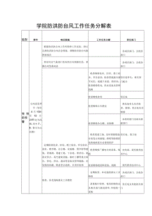 学院防洪防台风工作任务分解表.docx