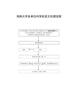 海南大学各单位向学校呈文处理流程.docx