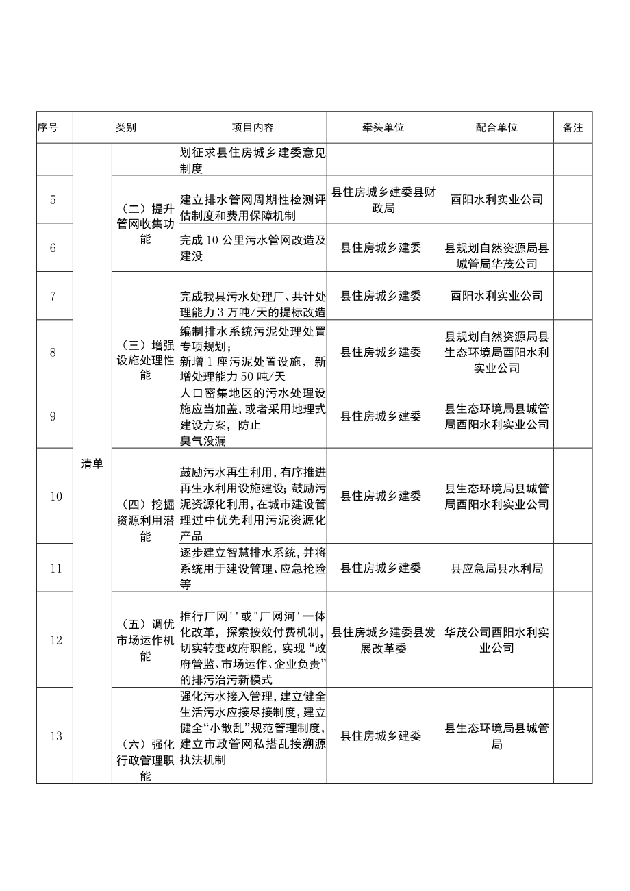 酉阳自治县城镇污水处理提质增项三年行动2019-2021年任务分解表.docx_第2页