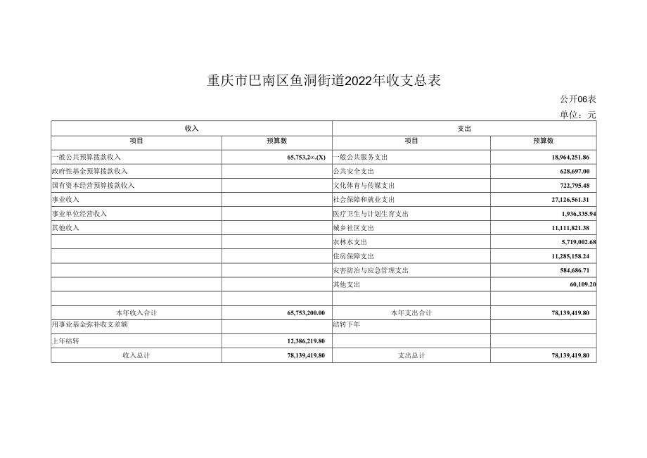 重庆市巴南区鱼洞街道2022年收支总表.docx_第1页