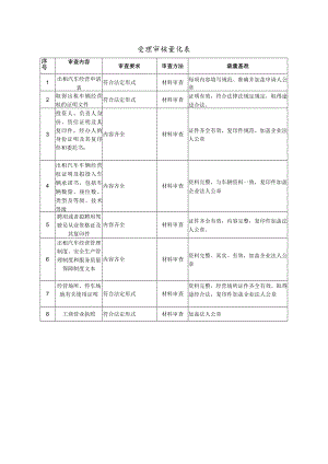 受理审核量化表.docx
