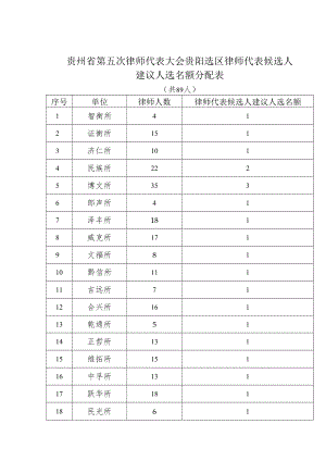 贵州省第五次律师代表大会贵阳选区律师代表候选人建议人选名额分配表.docx