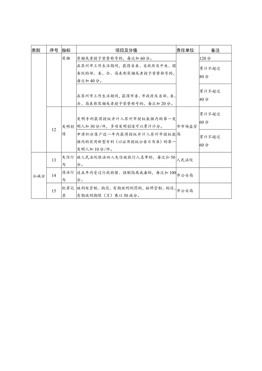 苏州市区积分落户计分标准及分值表.docx_第3页