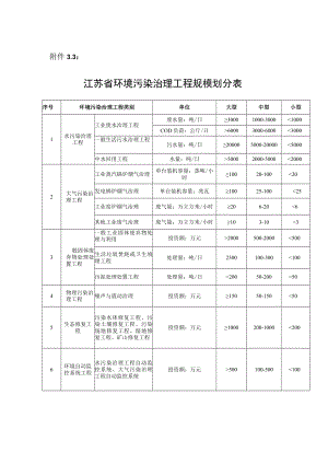 江苏省环境污染治理工程规模划分表.docx
