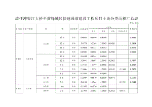 流怀滩渠江大桥至前锋城区快速通道建设工程项目土地分类面积汇总表.docx