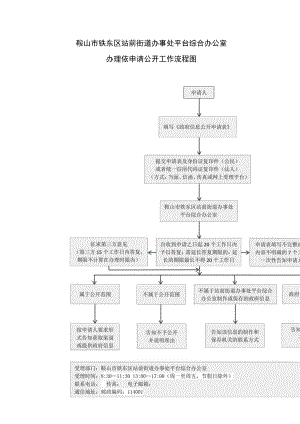 鞍山市铁东区站前街道办事处平台综合办公室办理依申请公开工作流程图.docx