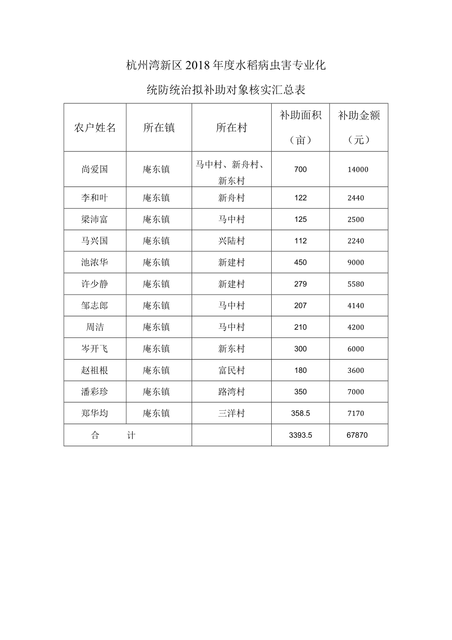 杭州湾新区2018年度水稻病虫害专业化统防统治拟补助对象核实汇总表.docx_第1页