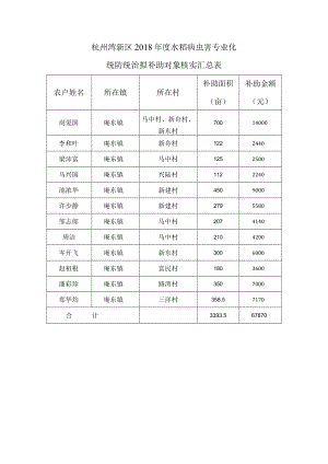 杭州湾新区2018年度水稻病虫害专业化统防统治拟补助对象核实汇总表.docx