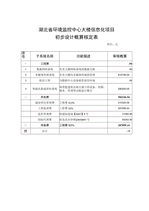 湖北省环境监控中心大楼信息化项目初步设计概算核定表.docx