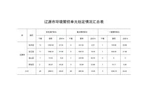 辽源市环境管控单元划定情况汇总表.docx