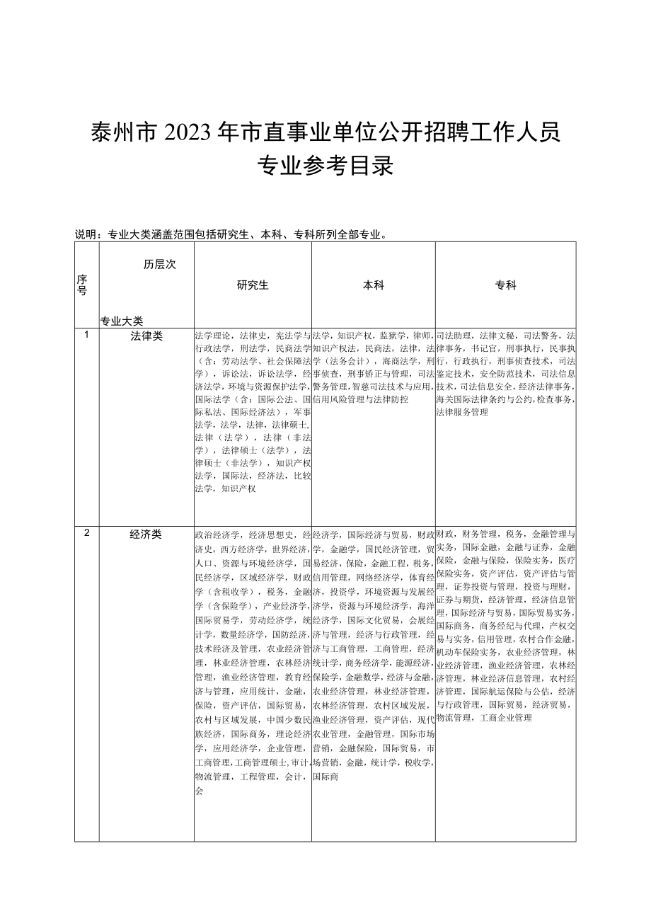泰州市2023年市直事业单位公开招聘工作人员专业参考目录.docx_第1页