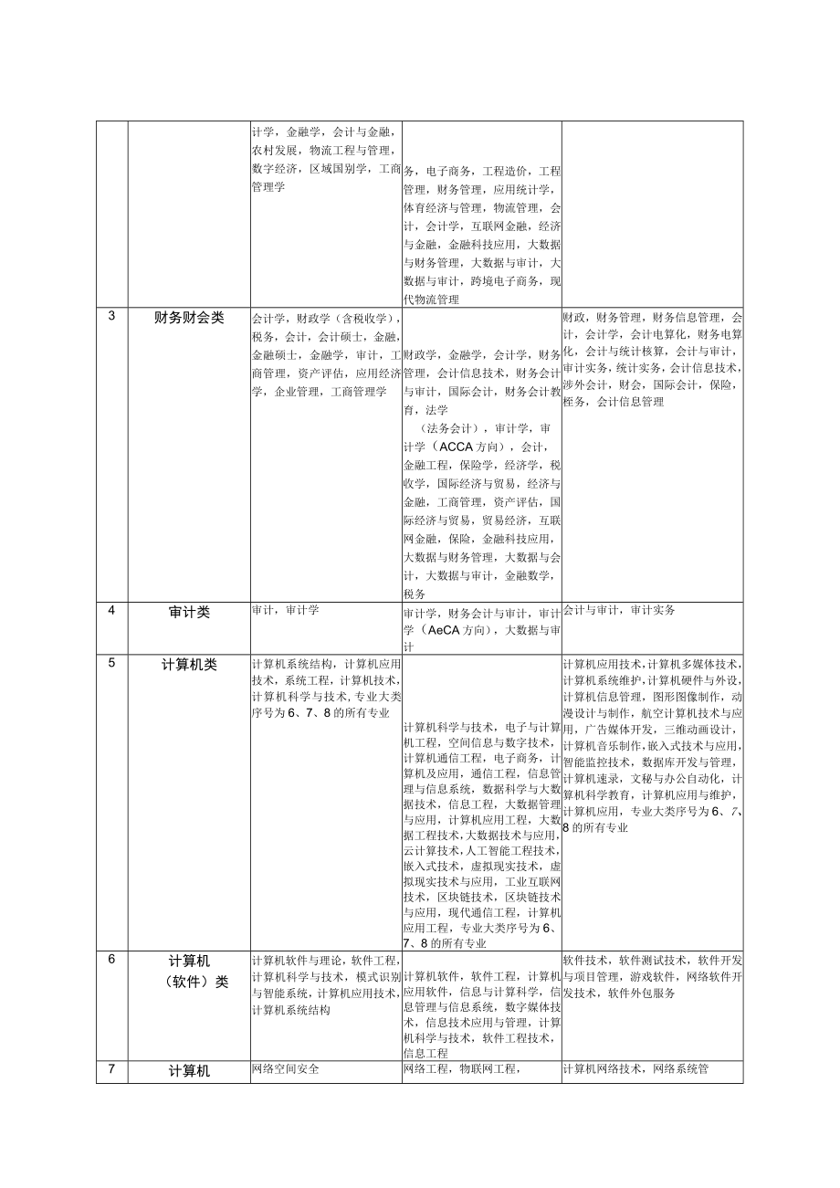泰州市2023年市直事业单位公开招聘工作人员专业参考目录.docx_第2页