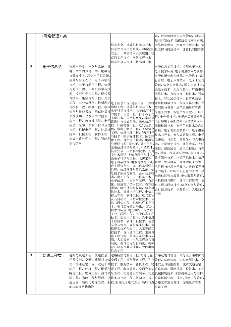 泰州市2023年市直事业单位公开招聘工作人员专业参考目录.docx_第3页