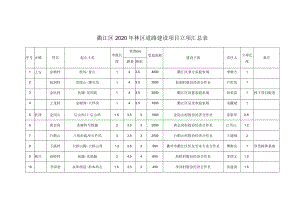 衢江区2020年林区道路建设项目立项汇总表.docx