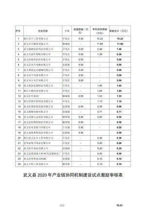 武义县2020年产业链协同机制建设试点激励审核表.docx