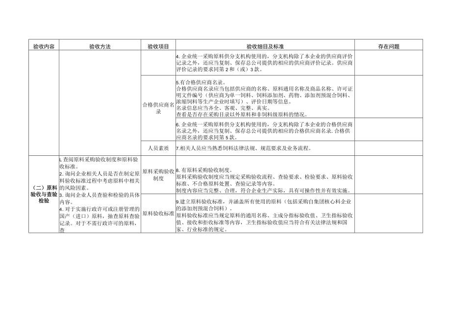 饲料生产企业现场检查表、混合型饲料添加剂生产企业现场检查表.docx_第2页