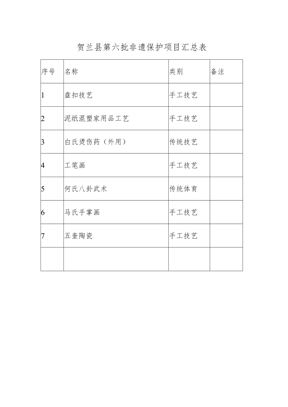 贺兰县第六批非遗保护项目汇总表.docx_第1页