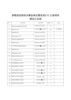 茶陵县党政机关事业单位需安装ETC公务用车情况汇总表.docx