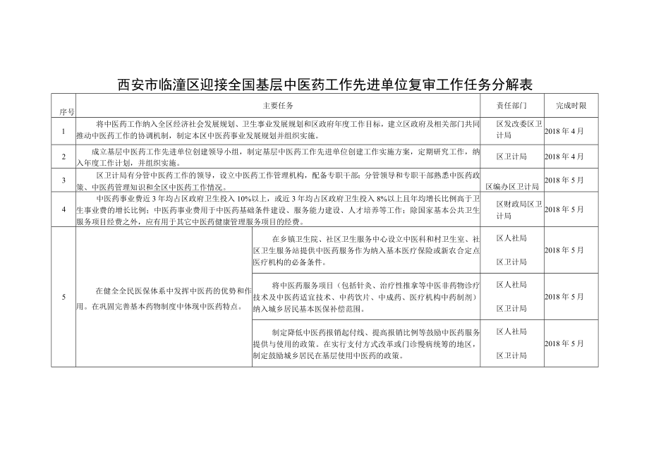 西安市临潼区迎接全国基层中医药工作先进单位复审工作任务分解表.docx_第1页