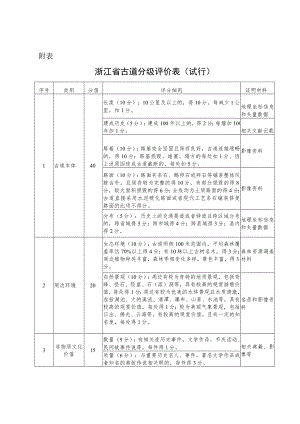 浙江省古道分级评价表(试行).docx