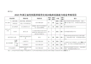 2023年浙江省住院医师规范化培训临床实践能力结业考核项目.docx