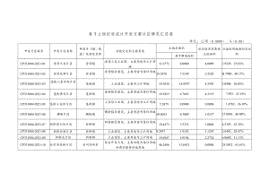 表1土地征收成片开发方案片区情况汇总表.docx