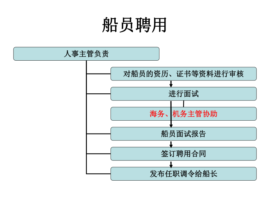 ISM程序文件.ppt_第2页