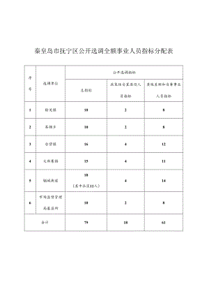 秦皇岛市抚宁区公开选调全额事业人员指标分配表.docx