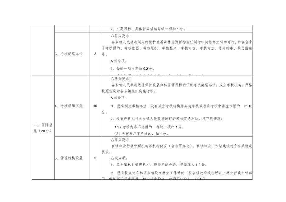 静海区保护发展森林资源目标责任制检查评分标准表.docx_第2页