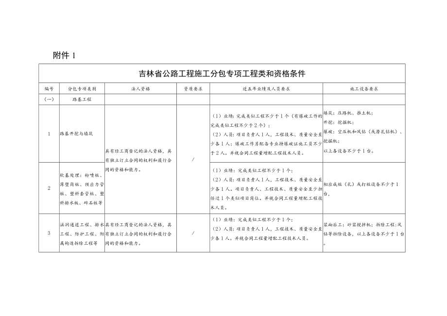 吉林省公路工程施工分包专项类别和资格条件、分包合同、劳务合作合同（示范文本）.docx_第2页