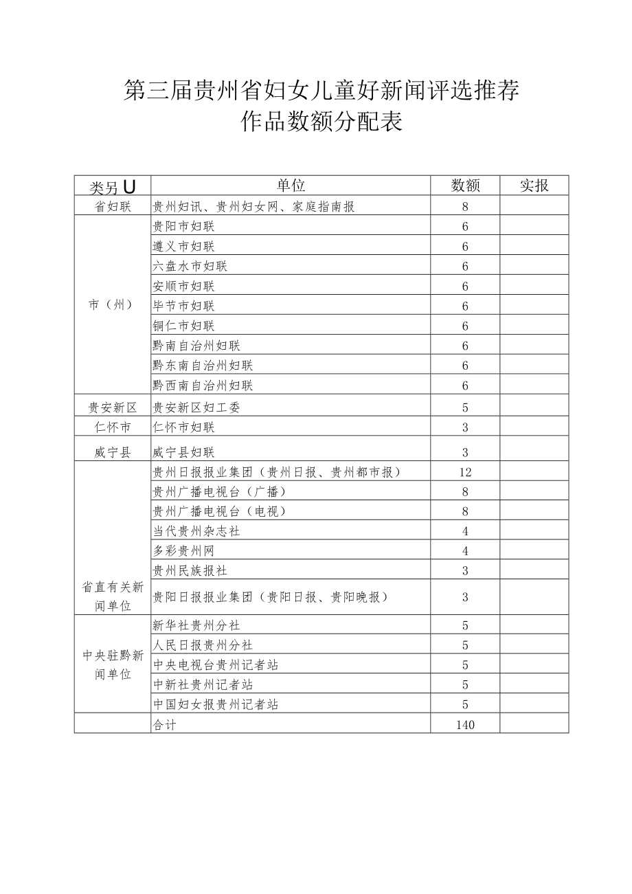 第三届贵州省妇女儿童好新闻评选推荐作品数额分配表.docx_第1页