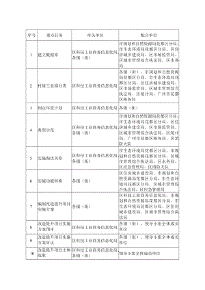 花都区村级工业园整治提升重点工作任务分工表.docx