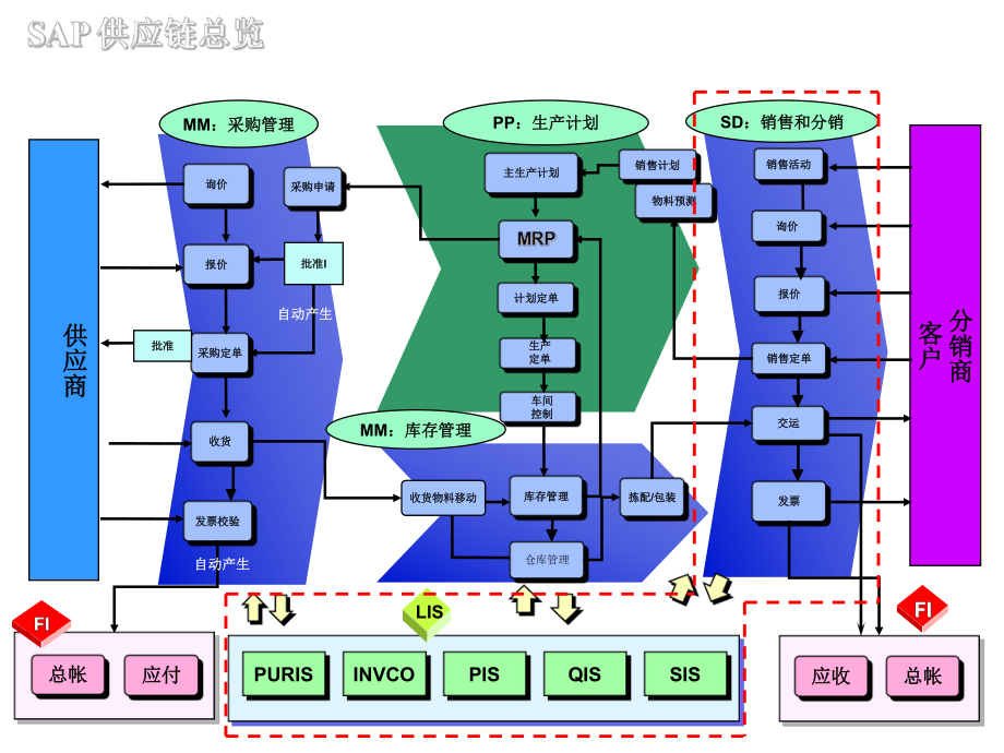 SAPSD中文培训资料.ppt_第2页