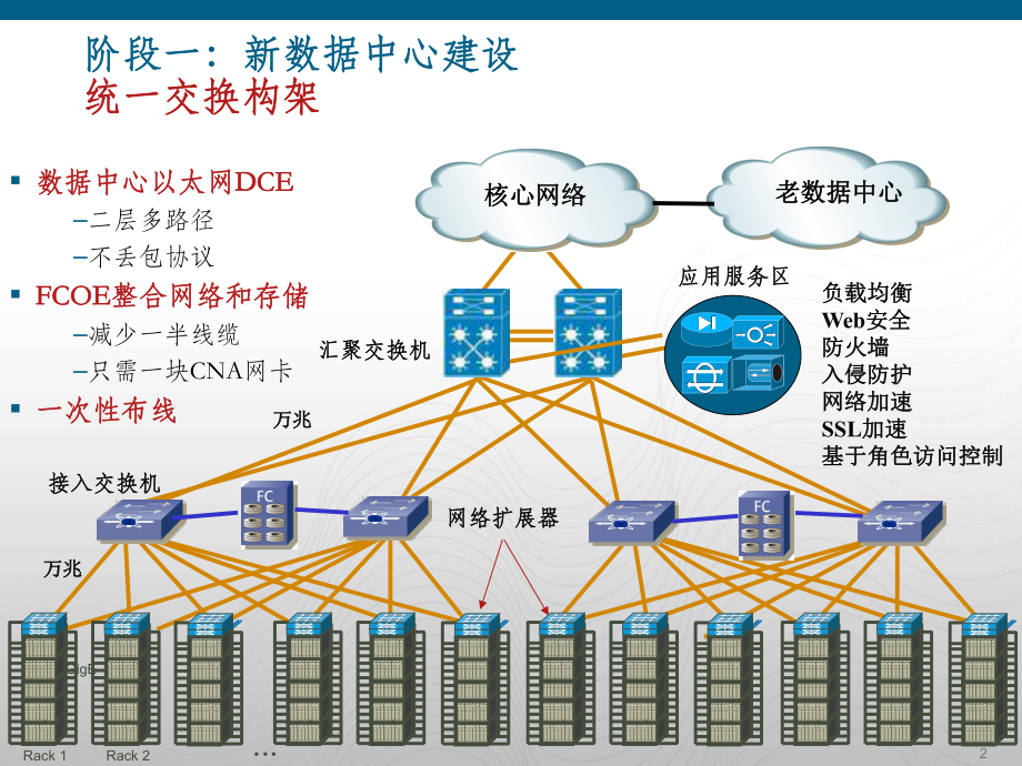 数据中心建设介绍.ppt_第2页