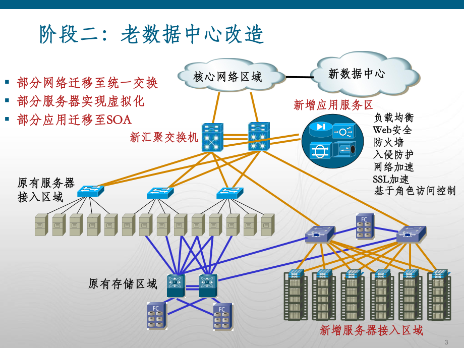数据中心建设介绍.ppt_第3页