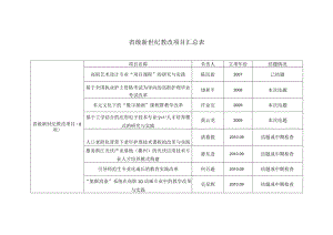 结题情况省级新世纪教改项目汇总表.docx
