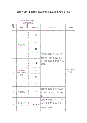 学院大学生素质拓展与创新创业学分认定范围及标准.docx