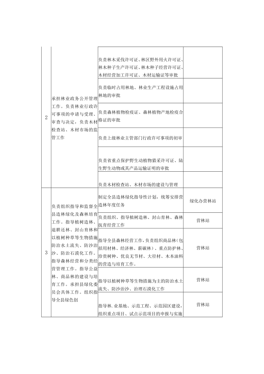 邵东县林业局责任清单.docx_第2页