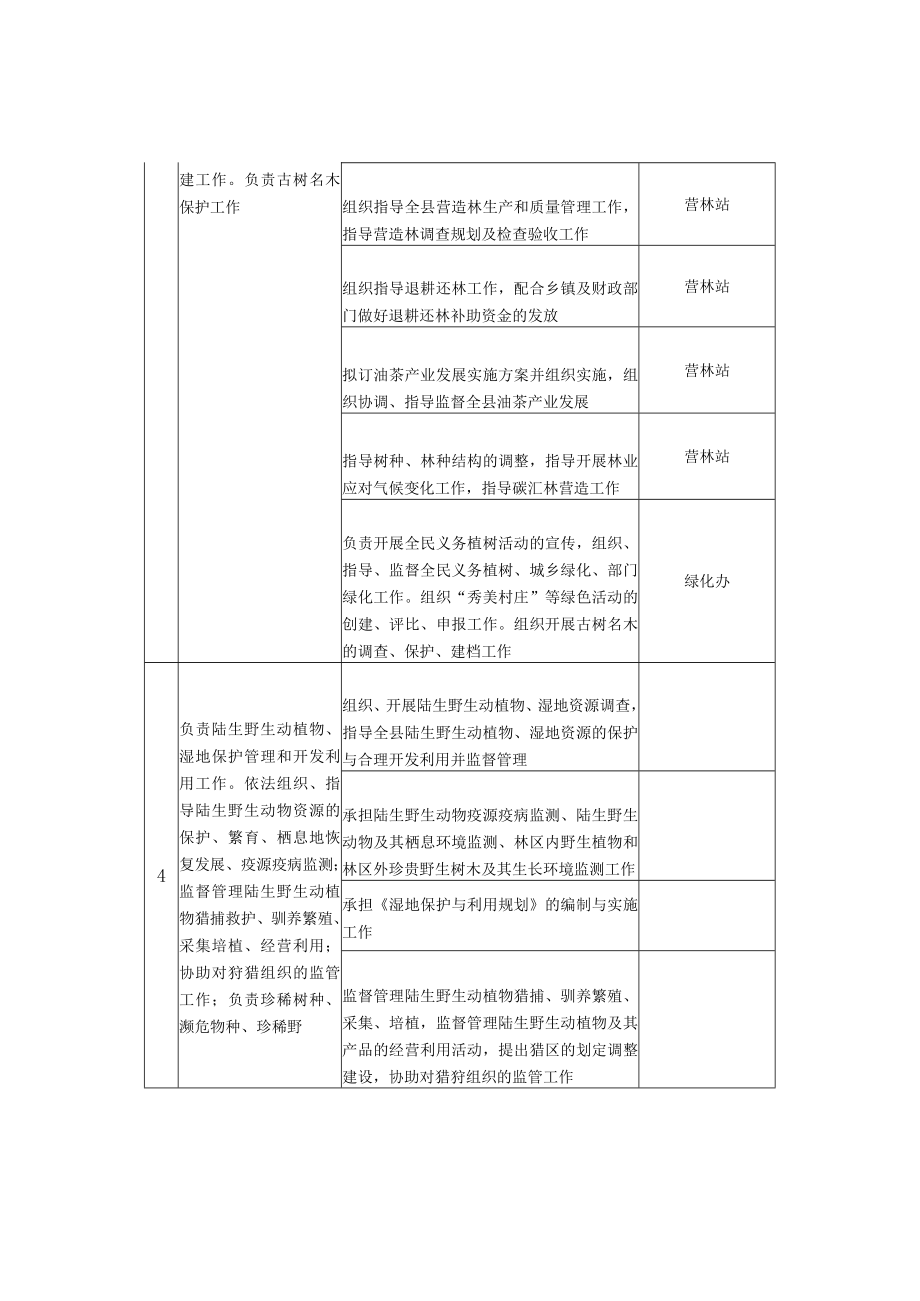 邵东县林业局责任清单.docx_第3页