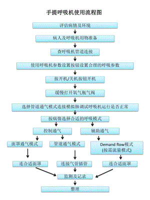 万曼手提呼吸机使用流程图.ppt