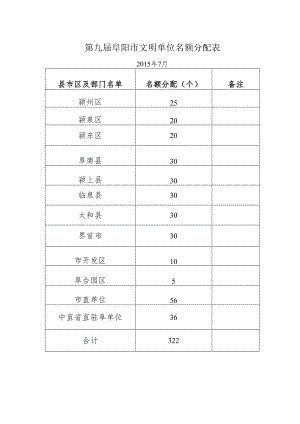 第九届阜阳市文明单位名额分配015年7月.docx