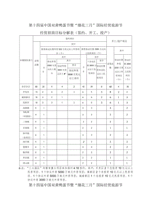 第十四届中国双黄鸭蛋节暨“烟花三月”国际经贸旅游节经贸招商目标分解表签约、开工、投产.docx