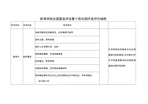 蚌埠学院社团星级评定暨十佳社团评选评分细则.docx