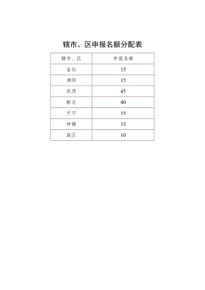 辖市、区申报名额分配表.docx