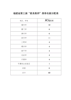 福建省第三届“最美教师”推荐名额分配表.docx