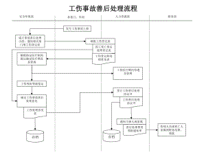 人力资源部工伤事故善后处理流程.ppt
