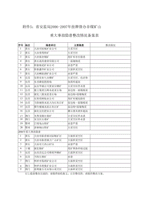 省安监局2006―2007年挂牌督办非煤矿山重大事故隐患整改情况备案表.docx